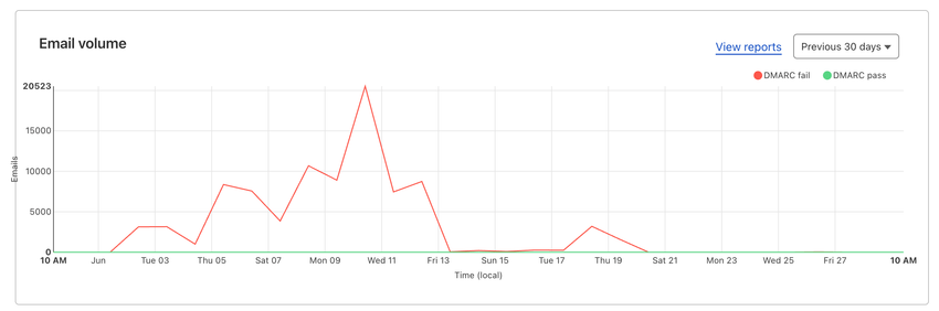 cloudflare volume