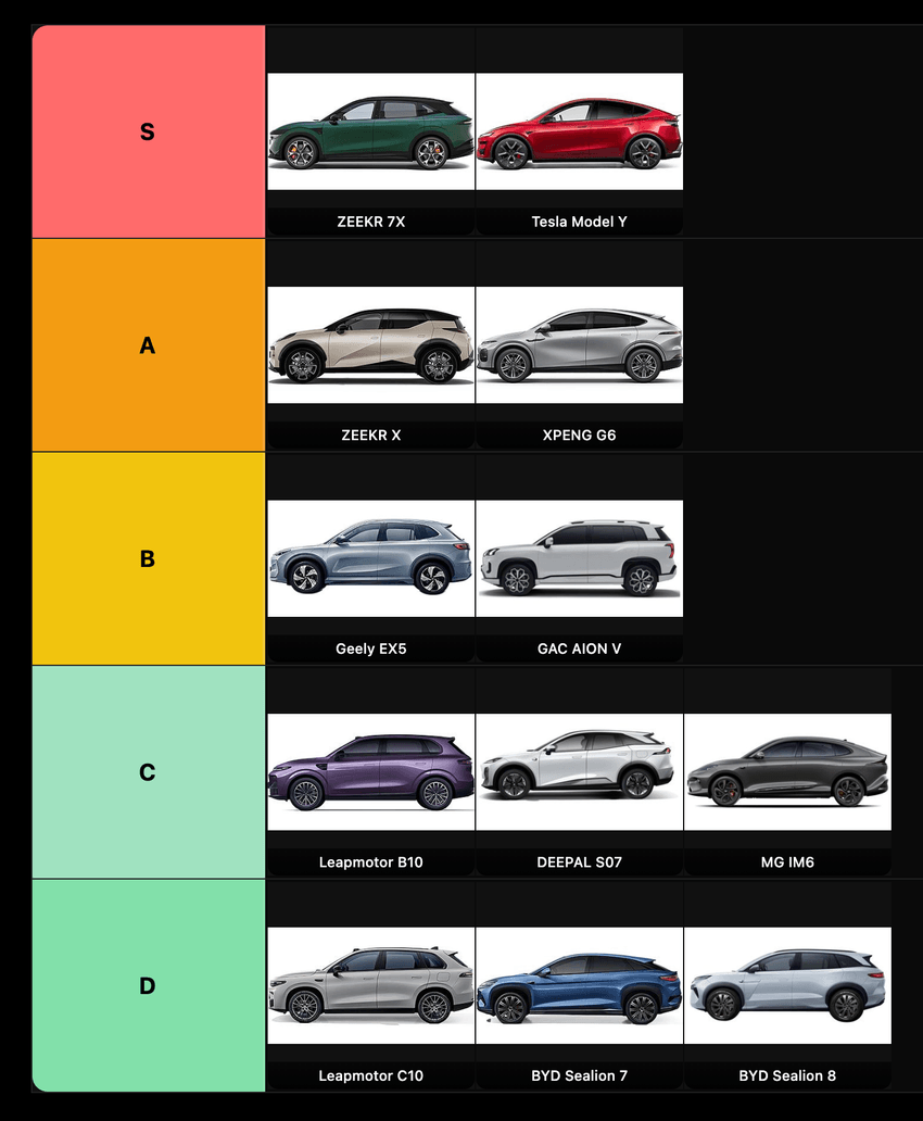 SUV tier list. S: Zeekr 7X, Tesla Model Y. A: Zeekr X, XPeng G6. B: Geely EX5, GAC AION V. C: Leapmotor B10, Deepal S07, MG IM6. D: Leapmotor C10, BYD Sealion 7, BYD Sealion 8 (Hybrid).