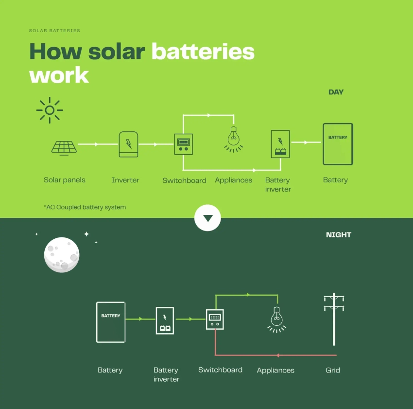 how solar batteries work