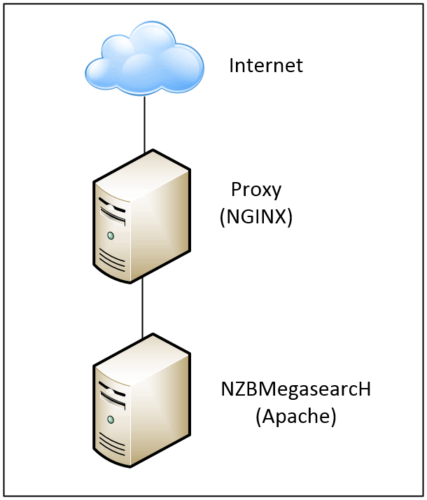 proxy configuration nzbmegasearch